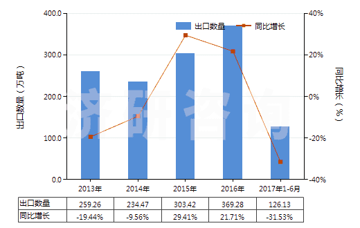 2013-2017年6月中國(guó)無煙煤(HS27011100)出口量及增速統(tǒng)計(jì)